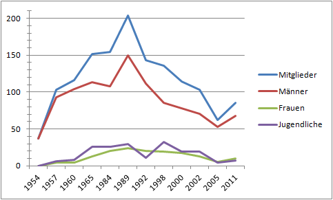 Mitgliederentwicklung